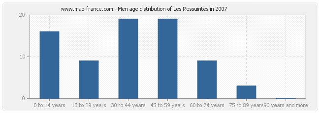 Men age distribution of Les Ressuintes in 2007